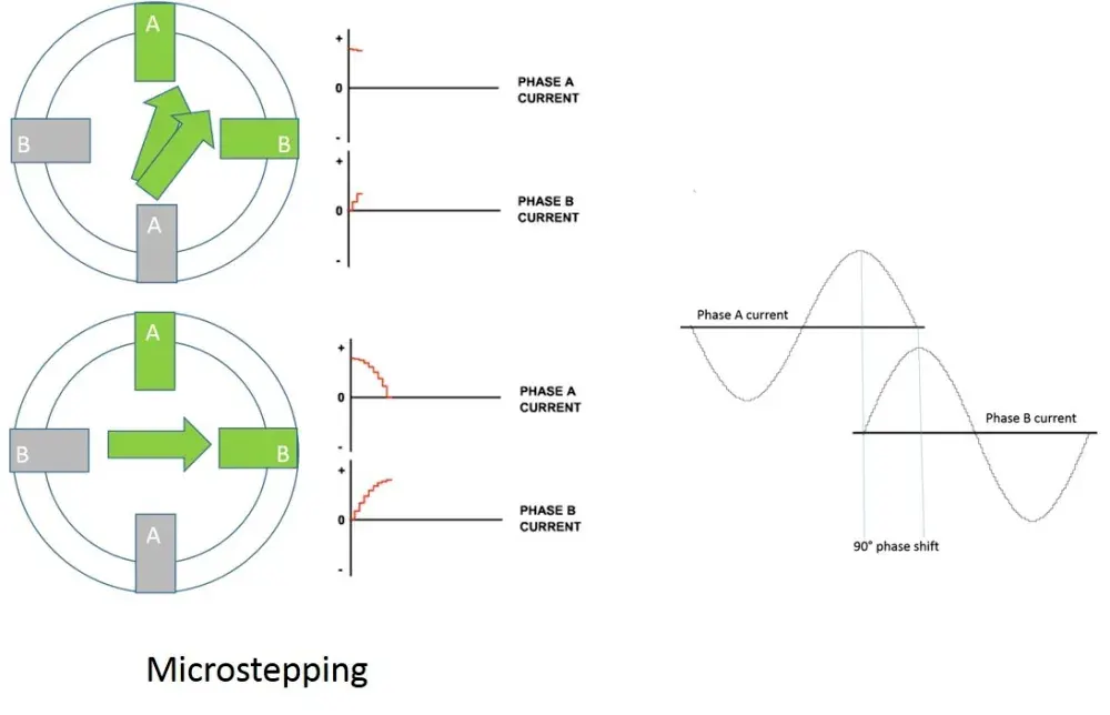 Servo motors vs stepper motors