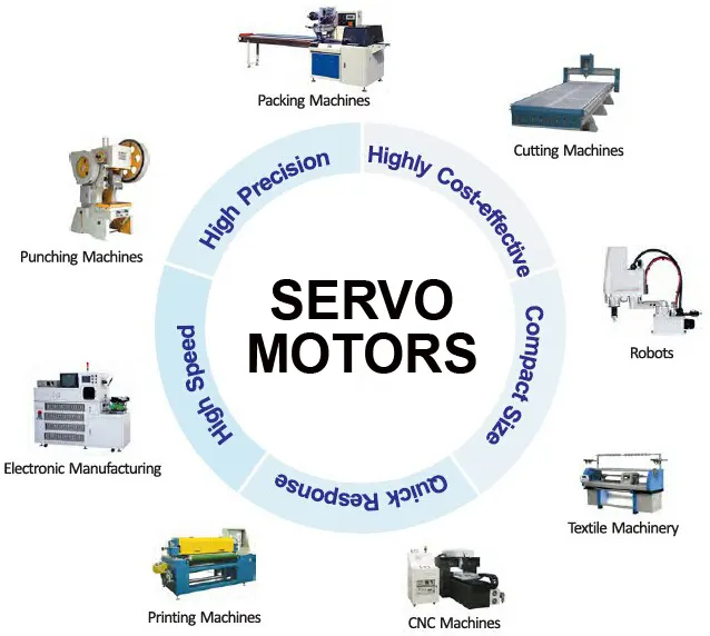 Servo motors vs stepper motors- use of servo motors