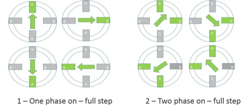 Servo motors vs stepper motors demonstrate one phase and two phase state
