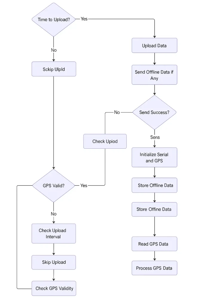 Portable GPS tag using ESP32 Working Principle flowchart