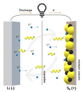 battery technologies for extended drone flight time how current collector discharged