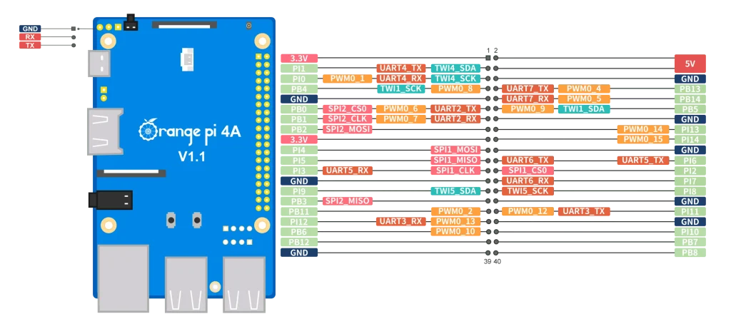 Orange Pi 4 Pro Orange Pi 4A pin out