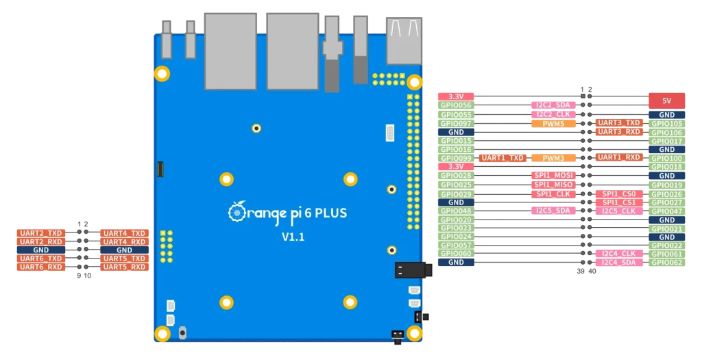 Orange Pi 6 Plus vs Orange Pi 5 Plus Pin Definition