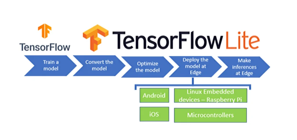 tensor flow lite process chart for mobile & embedded device